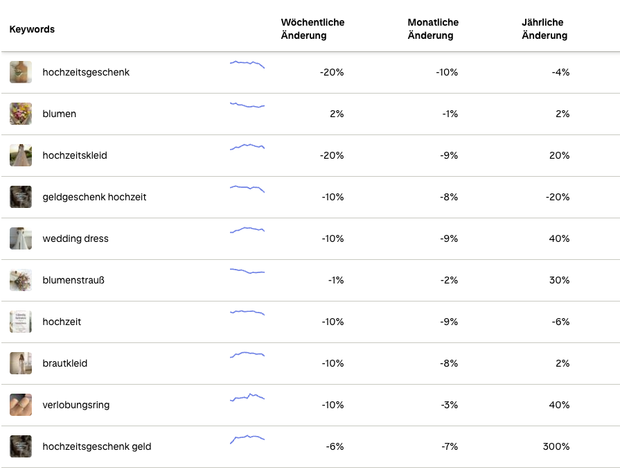 Pinterest Trends im Hochzeitsbereich